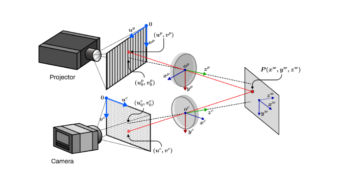 RMS reconstruction error of a flat object positioned at different distances from the camera.