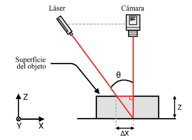 Basic inverse geometry laser triangulation system